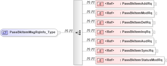 XSD Diagram of PassBkItemMsgRqInfo_Type in schema ifx170_passbklib_xsd (Interactive Financial eXchange (IFX))