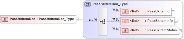 XSD Diagram of PassBkItemRec in schema ifx170_passbklib_xsd (Interactive Financial eXchange (IFX))