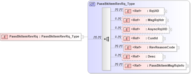 XSD Diagram of PassBkItemRevRq in schema ifx170_passbkitemrev_xsd (Interactive Financial eXchange (IFX))