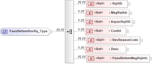 XSD Diagram of PassBkItemRevRq_Type in schema ifx170_passbkitemrev_xsd (Interactive Financial eXchange (IFX))