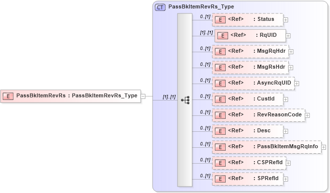 XSD Diagram of PassBkItemRevRs in schema ifx170_passbkitemrev_xsd (Interactive Financial eXchange (IFX))