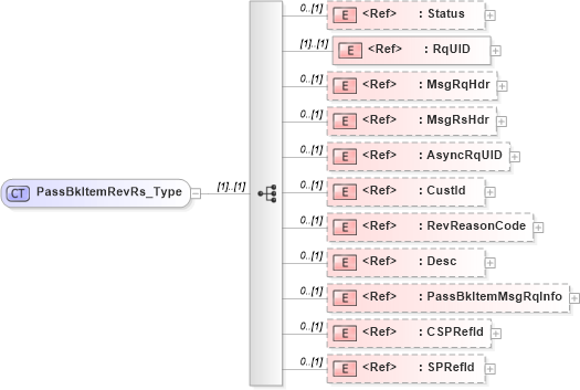 XSD Diagram of PassBkItemRevRs_Type in schema ifx170_passbkitemrev_xsd (Interactive Financial eXchange (IFX))