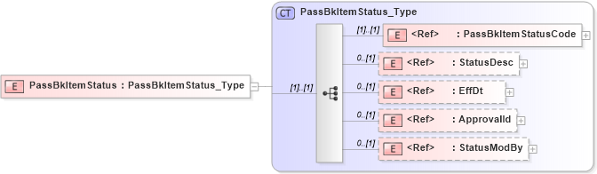 XSD Diagram of PassBkItemStatus in schema ifx170_passbklib_xsd (Interactive Financial eXchange (IFX))