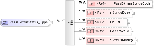 XSD Diagram of PassBkItemStatus_Type in schema ifx170_passbklib_xsd (Interactive Financial eXchange (IFX))