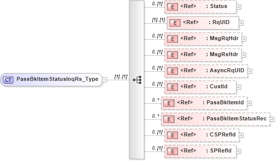 XSD Diagram of PassBkItemStatusInqRs_Type in schema ifx170_passbkitemstatusinq_xsd (Interactive Financial eXchange (IFX))