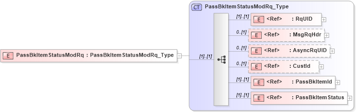 XSD Diagram of PassBkItemStatusModRq in schema ifx170_passbkitemstatusmod_xsd (Interactive Financial eXchange (IFX))