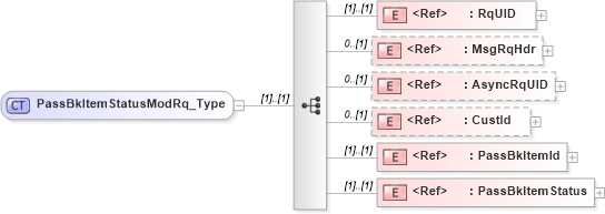 XSD Diagram of PassBkItemStatusModRq_Type in schema ifx170_passbkitemstatusmod_xsd (Interactive Financial eXchange (IFX))