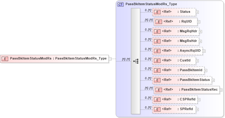 XSD Diagram of PassBkItemStatusModRs in schema ifx170_passbkitemstatusmod_xsd (Interactive Financial eXchange (IFX))