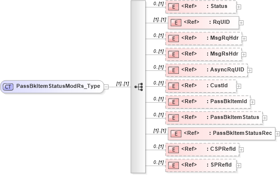 XSD Diagram of PassBkItemStatusModRs_Type in schema ifx170_passbkitemstatusmod_xsd (Interactive Financial eXchange (IFX))
