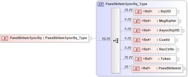 XSD Diagram of PassBkItemSyncRq in schema ifx170_passbkitemsync_xsd (Interactive Financial eXchange (IFX))