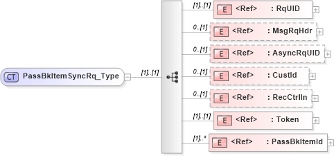 XSD Diagram of PassBkItemSyncRq_Type in schema ifx170_passbkitemsync_xsd (Interactive Financial eXchange (IFX))