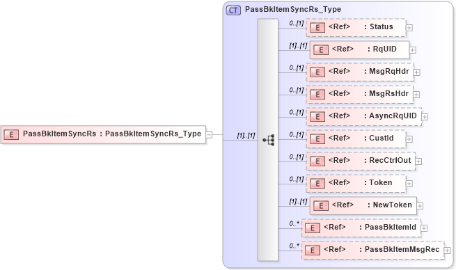 XSD Diagram of PassBkItemSyncRs in schema ifx170_passbkitemsync_xsd (Interactive Financial eXchange (IFX))