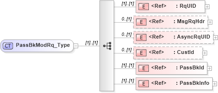 XSD Diagram of PassBkModRq_Type in schema ifx170_passbkmod_xsd (Interactive Financial eXchange (IFX))