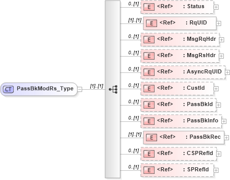 XSD Diagram of PassBkModRs_Type in schema ifx170_passbkmod_xsd (Interactive Financial eXchange (IFX))