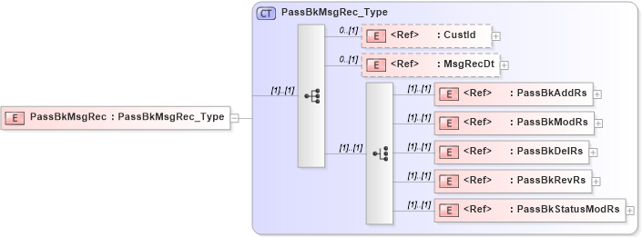 XSD Diagram of PassBkMsgRec in schema ifx170_passbklib_xsd (Interactive Financial eXchange (IFX))