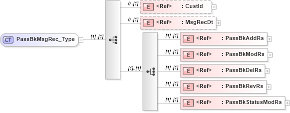 XSD Diagram of PassBkMsgRec_Type in schema ifx170_passbklib_xsd (Interactive Financial eXchange (IFX))