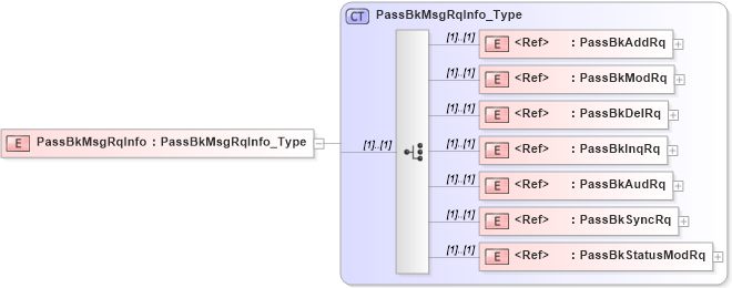XSD Diagram of PassBkMsgRqInfo in schema ifx170_passbklib_xsd (Interactive Financial eXchange (IFX))