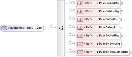 XSD Diagram of PassBkMsgRqInfo_Type in schema ifx170_passbklib_xsd (Interactive Financial eXchange (IFX))
