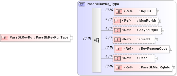 XSD Diagram of PassBkRevRq in schema ifx170_passbkrev_xsd (Interactive Financial eXchange (IFX))