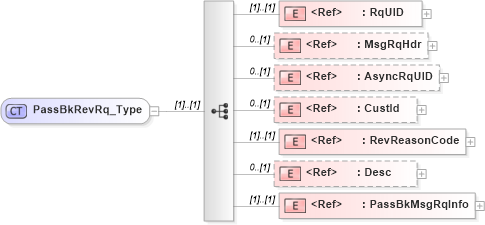 XSD Diagram of PassBkRevRq_Type in schema ifx170_passbkrev_xsd (Interactive Financial eXchange (IFX))