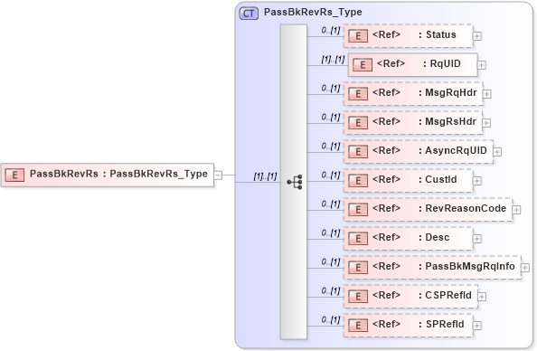XSD Diagram of PassBkRevRs in schema ifx170_passbkrev_xsd (Interactive Financial eXchange (IFX))