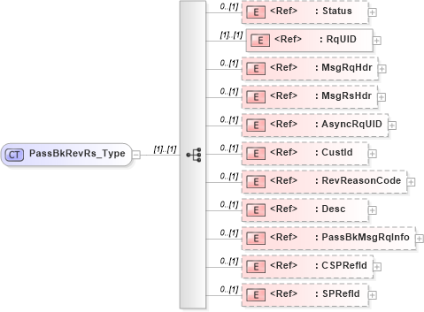 XSD Diagram of PassBkRevRs_Type in schema ifx170_passbkrev_xsd (Interactive Financial eXchange (IFX))