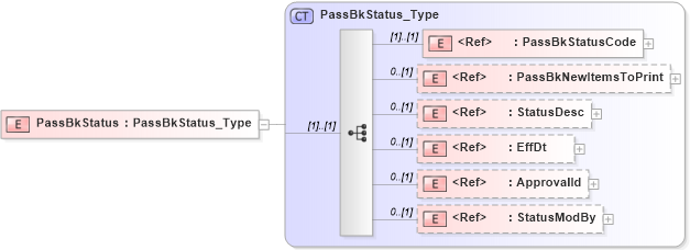 XSD Diagram of PassBkStatus in schema ifx170_passbklib_xsd (Interactive Financial eXchange (IFX))