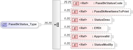 XSD Diagram of PassBkStatus_Type in schema ifx170_passbklib_xsd (Interactive Financial eXchange (IFX))