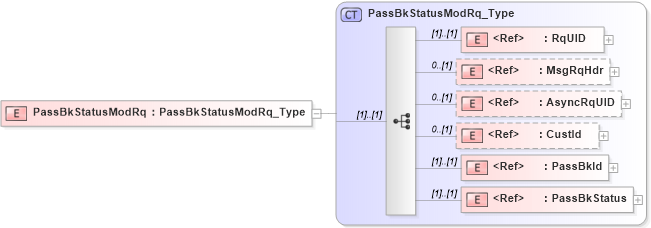 XSD Diagram of PassBkStatusModRq in schema ifx170_passbkstatusmod_xsd (Interactive Financial eXchange (IFX))