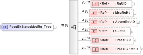 XSD Diagram of PassBkStatusModRq_Type in schema ifx170_passbkstatusmod_xsd (Interactive Financial eXchange (IFX))