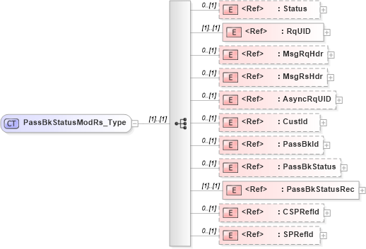 XSD Diagram of PassBkStatusModRs_Type in schema ifx170_passbkstatusmod_xsd (Interactive Financial eXchange (IFX))