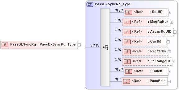 XSD Diagram of PassBkSyncRq in schema ifx170_passbksync_xsd (Interactive Financial eXchange (IFX))