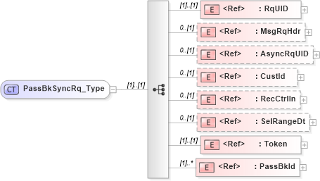XSD Diagram of PassBkSyncRq_Type in schema ifx170_passbksync_xsd (Interactive Financial eXchange (IFX))