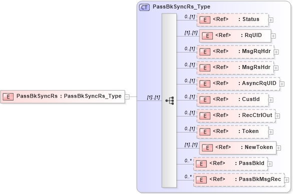 XSD Diagram of PassBkSyncRs in schema ifx170_passbksync_xsd (Interactive Financial eXchange (IFX))