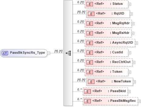 XSD Diagram of PassBkSyncRs_Type in schema ifx170_passbksync_xsd (Interactive Financial eXchange (IFX))