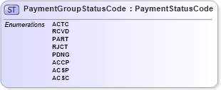 XSD Diagram of PaymentGroupStatusCode in schema $pain_004_001_01_xsd (Interactive Financial eXchange (IFX))
