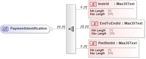 XSD Diagram of PaymentIdentification in schema $pain_001_001_01_xsd (Interactive Financial eXchange (IFX))