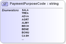 XSD Diagram of PaymentPurposeCode in schema $pain_001_001_01_xsd (Interactive Financial eXchange (IFX))
