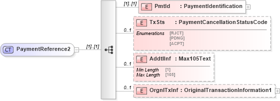 XSD Diagram of PaymentReference2 in schema $pain_004_001_01_xsd (Interactive Financial eXchange (IFX))