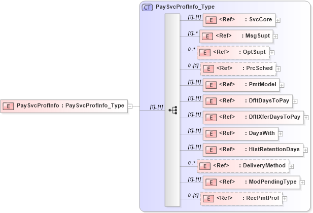 XSD Diagram of PaySvcProfInfo in schema ifx170_svcproflib_xsd (Interactive Financial eXchange (IFX))