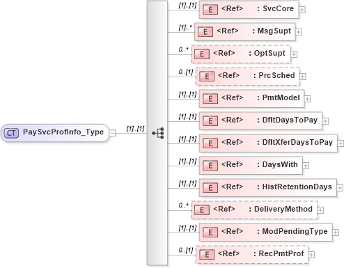 XSD Diagram of PaySvcProfInfo_Type in schema ifx170_svcproflib_xsd (Interactive Financial eXchange (IFX))