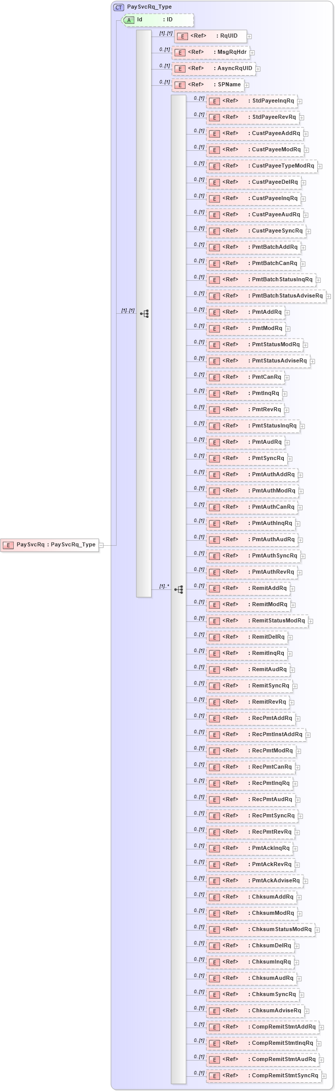 XSD Diagram of PaySvcRq in schema ifx170_paysvc_xsd (Interactive Financial eXchange (IFX))