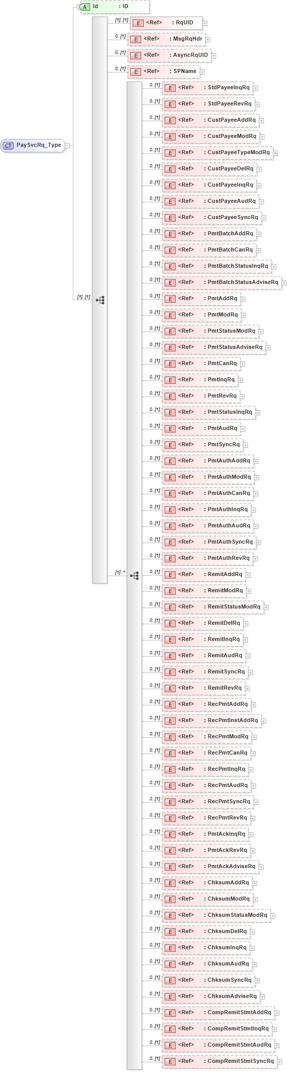 XSD Diagram of PaySvcRq_Type in schema ifx170_paysvc_xsd (Interactive Financial eXchange (IFX))
