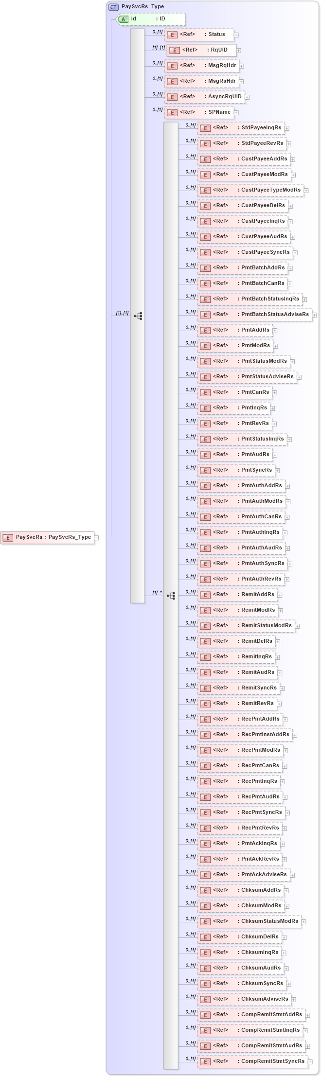 XSD Diagram of PaySvcRs in schema ifx170_paysvc_xsd (Interactive Financial eXchange (IFX))
