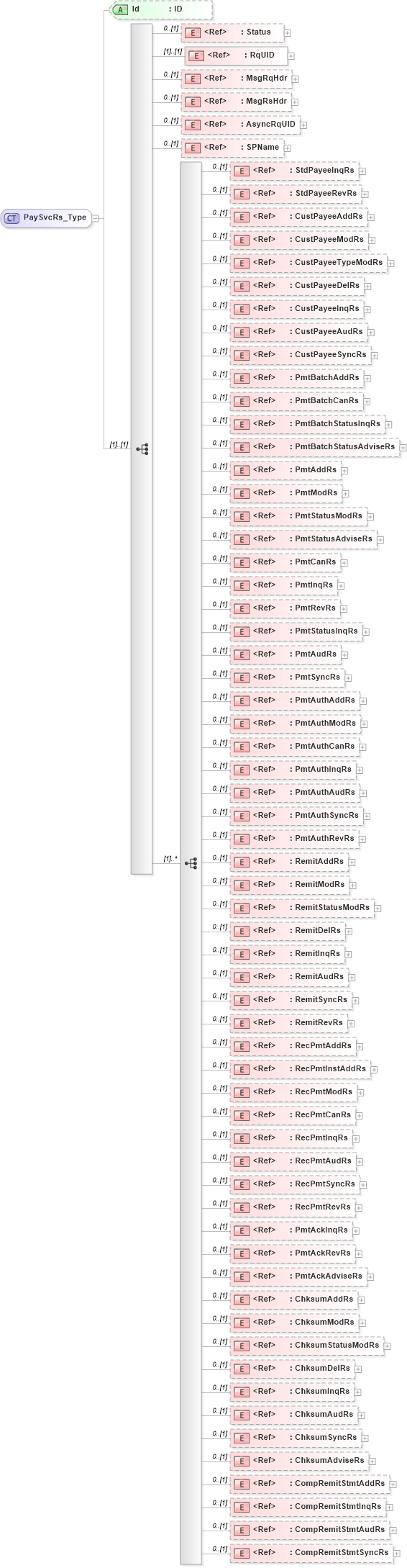 XSD Diagram of PaySvcRs_Type in schema ifx170_paysvc_xsd (Interactive Financial eXchange (IFX))