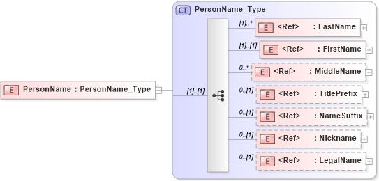 XSD Diagram of PersonName in schema ifx170_corelib_xsd (Interactive Financial eXchange (IFX))