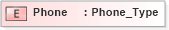 XSD Diagram of Phone in schema ifx170_corelib no plus_xsd (Interactive Financial eXchange (IFX))