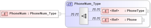 XSD Diagram of PhoneNum in schema ifx170_corelib_xsd (Interactive Financial eXchange (IFX))