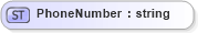 XSD Diagram of PhoneNumber in schema ifx170_corelib_xsd (Interactive Financial eXchange (IFX))