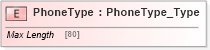 XSD Diagram of PhoneType in schema ifx170_corelib no plus_xsd (Interactive Financial eXchange (IFX))